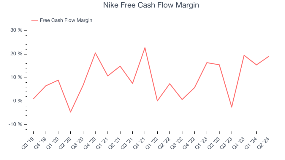 Nike Free Cash Flow Margin