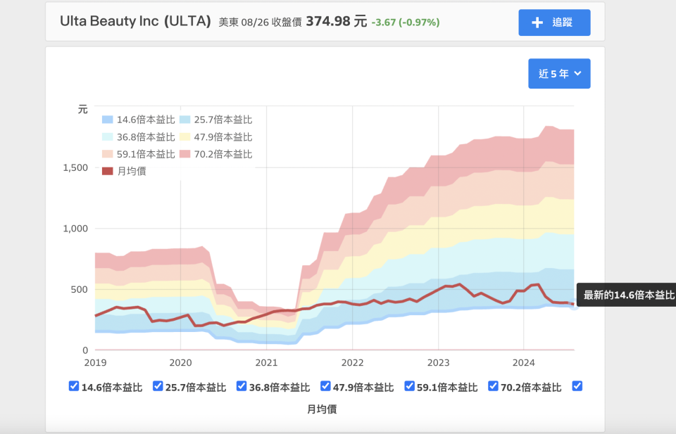 Ulta Beauty（ULTA）本益比河流圖（資料來源：財報狗）