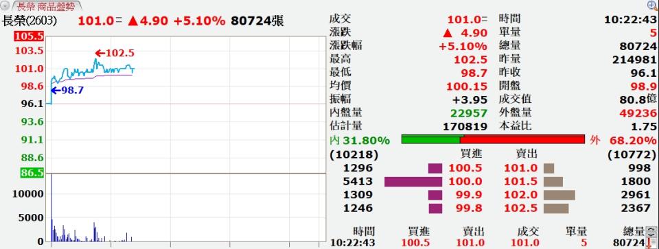 長榮今日開高走高，重新站回百元關卡。（圖／翻攝XQ全球贏家）