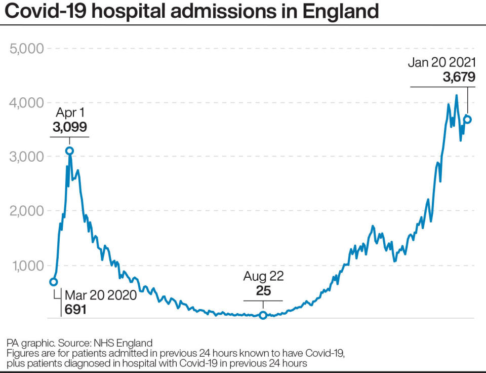 Covid-19 hospital admissions in England. See story HEALTH Coronavirus. Infographic PA Graphics. An editable version of this graphic is available if required. Please contact graphics@pamediagroup.com.