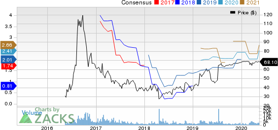 Acacia Communications, Inc. Price and Consensus