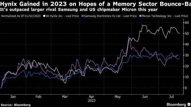 HBM memory prices rise amid surge in AI server demand