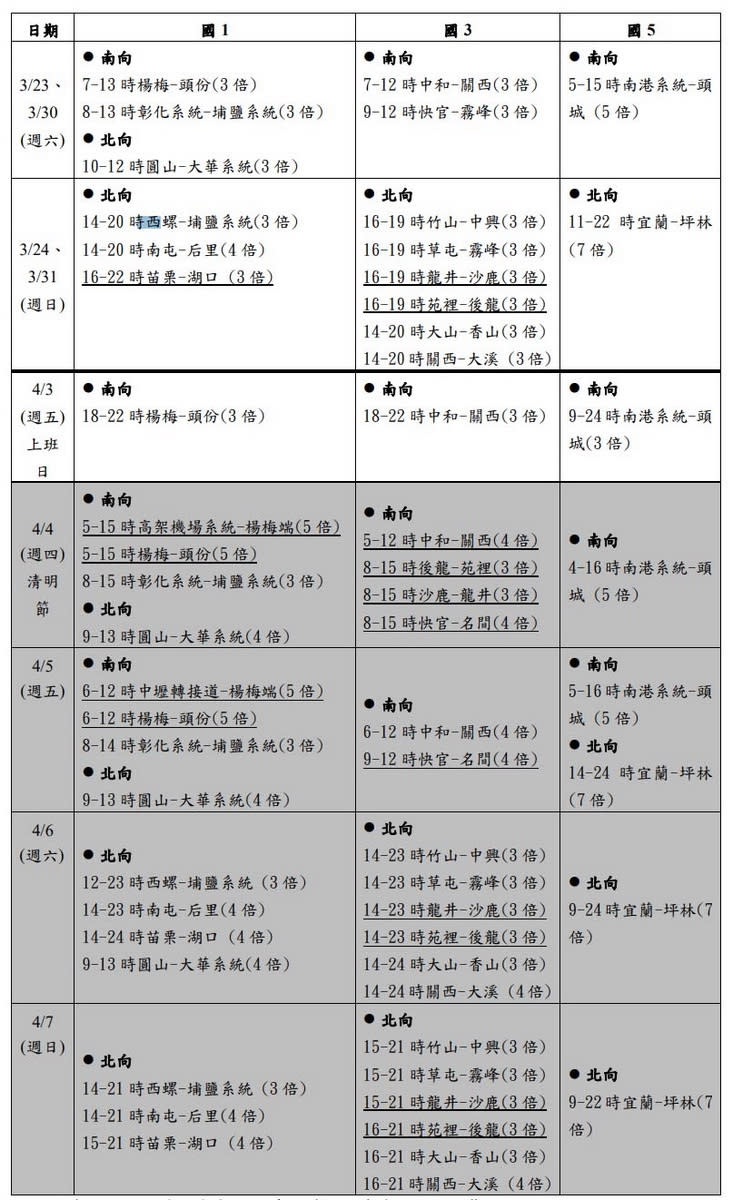 圖／113年清明節連續假期重點易壅塞路段一覽表。