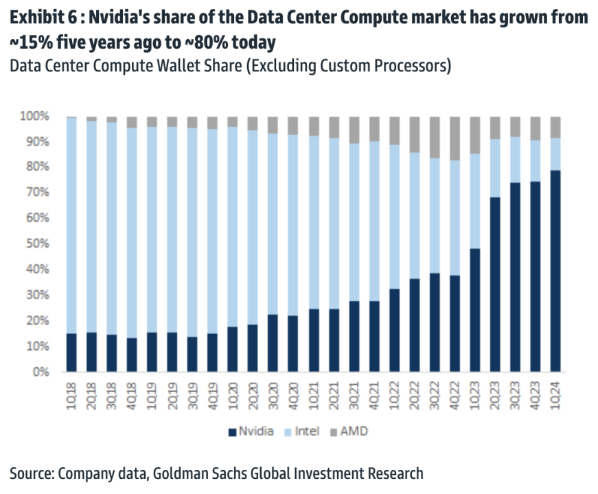 Nvidia's dominance, in one chart.