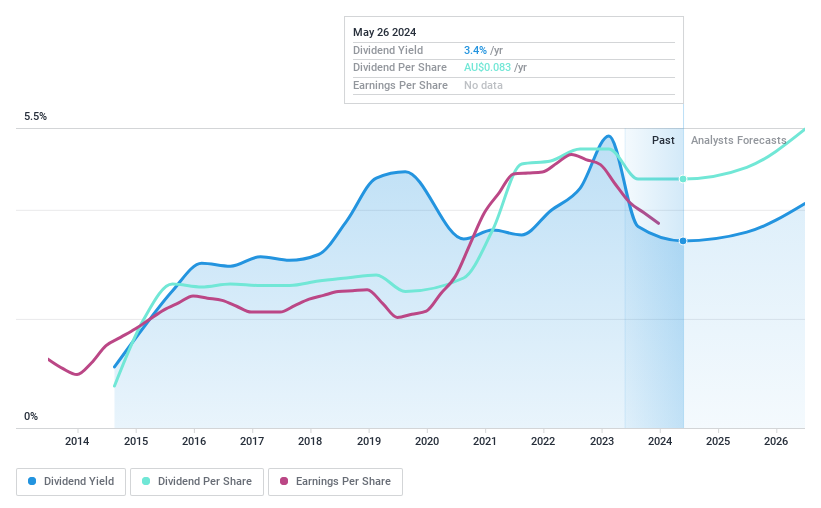 ASX:BLX Dividend History as at May 2024