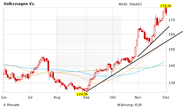 Volkswagen-Rallye bis 200 Euro möglich?