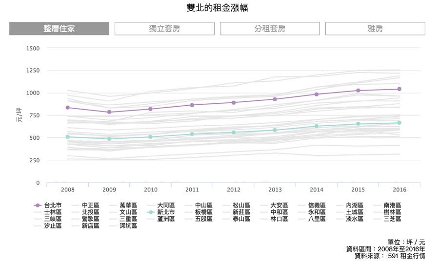 單位：坪／元  資料區間：2008年至2016年 資料來源： 591 租金行情 數值採平均數，任一年度資料量小於 10 筆、單一月份租金大於百萬者不採計