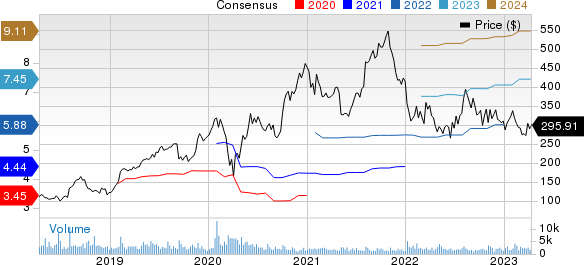 Paycom Software, Inc. Price and Consensus