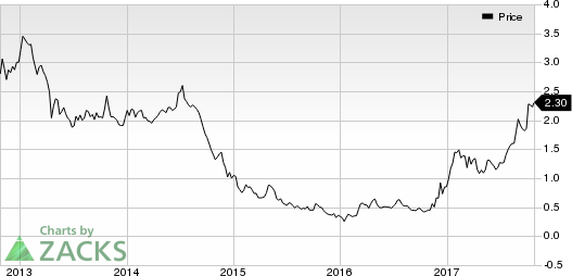 Taseko Mines Limited Price