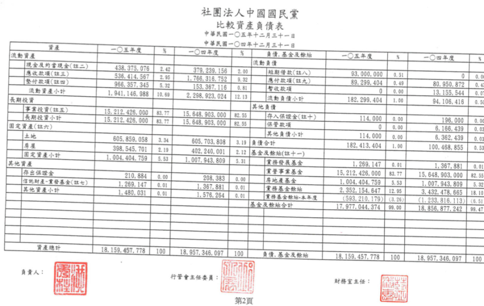 <span>按照這份報表的內容，國民黨在105年度總共有9300萬元的短期借款，旁邊有一個（註八）意思是後面在第八項註解中，有詳細說明短期借款的細目，於是我們再往下找，沒想到第八項註解，長得是下面這樣子：</span>