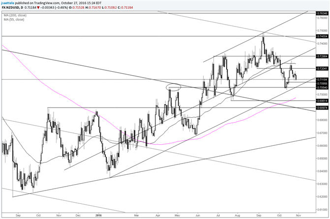 NZD/USD – Channel Support Rests Near .7060