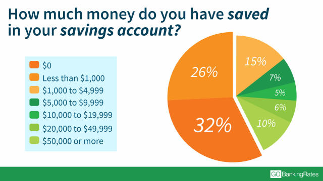 58% of Americans Have Less Than $1,000 in Savings, Survey Finds
