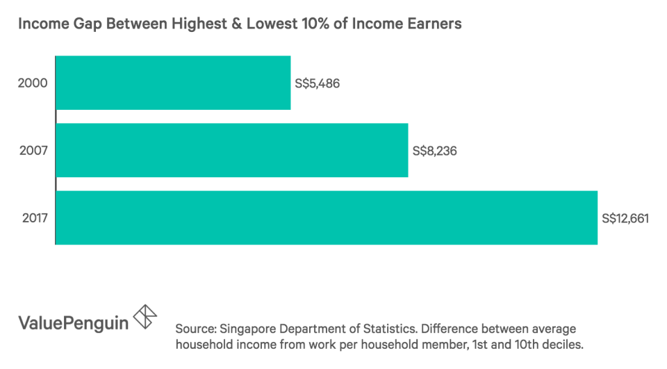 Income Gap Between Highest and Lowest Income Earners in Singapore is increasing