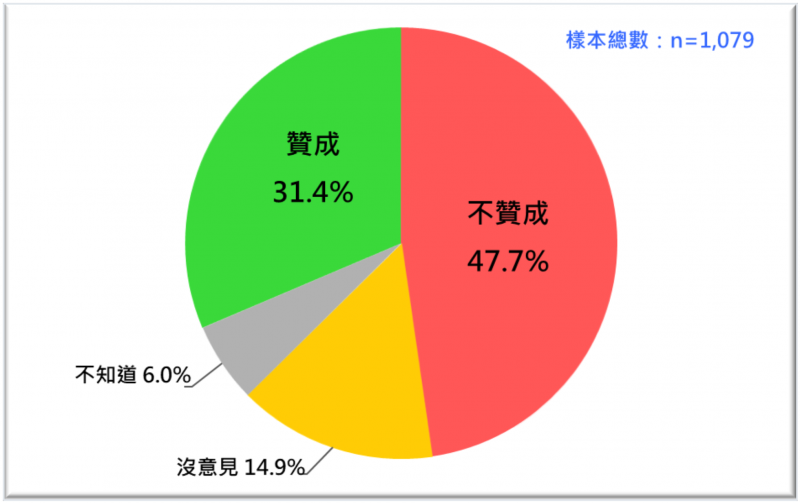 20220620-台灣民意基金會公布最新民調，結果顯示31.4%受訪民眾認同「為避戰，不尋求獨立」，47.7%民眾不認同此立場。（台灣民意基金會提供）