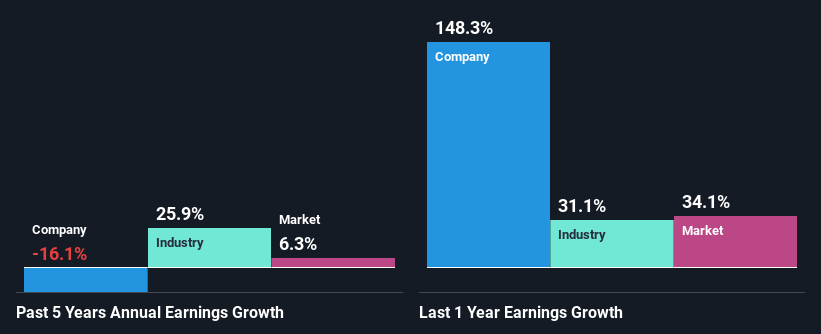 past-earnings-growth