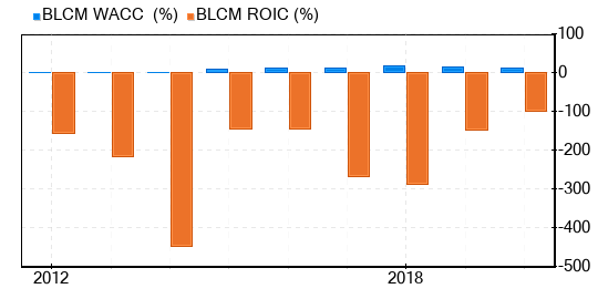 Bellicum Pharmaceuticals Stock Shows Every Sign Of Being Significantly Overvalued