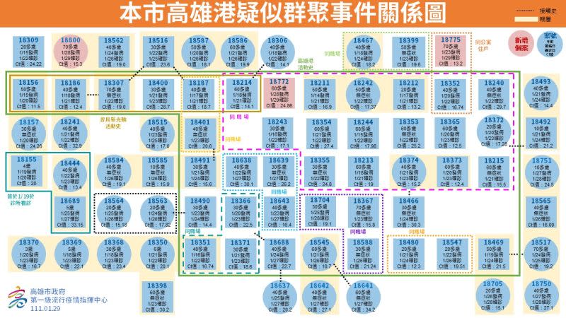 ▲高雄港群疑似群聚關係圖。（圖／高市府提供）