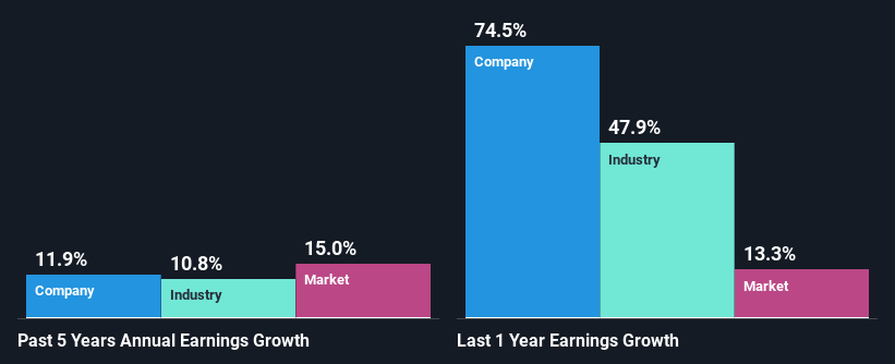 past-earnings-growth