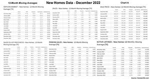 The HomesUSA.com New Home Sales report features 3-month and 12-month moving averages for six essential market data, including Days on Market, sales volume, sales prices, a sales-to-list price ratio, pending sales, and active listings. The 3-month moving average indices track market seasonality, while the 12-month moving average removes the seasonality and tracks the longer trend.