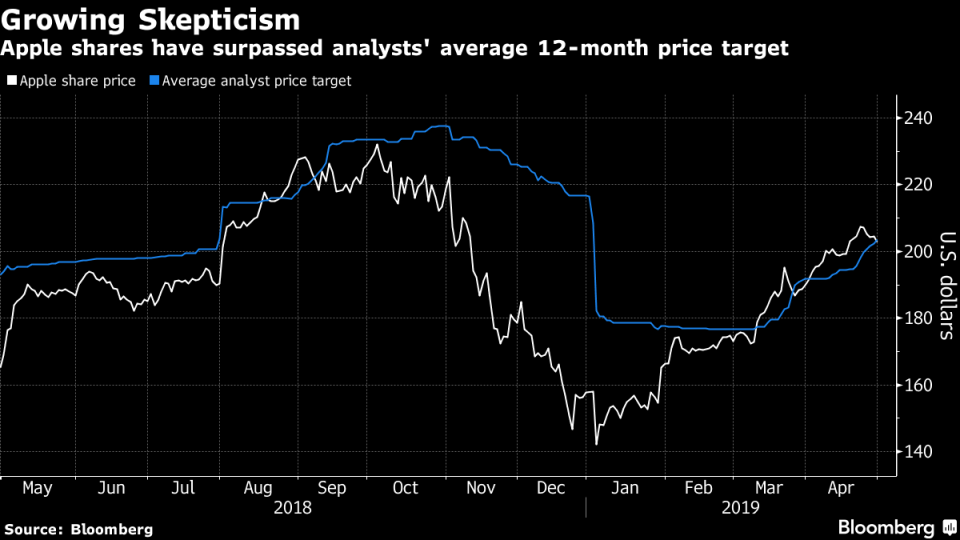 Apple’s $300 Billion Rebound Faces Reality Check With Earnings