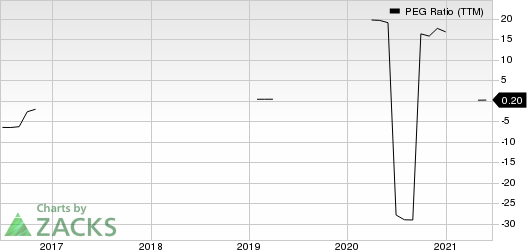 PetroChina Company Limited PEG Ratio (TTM)