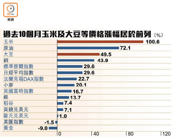 過去10個月玉米及大豆等價格漲幅居於前列（%）