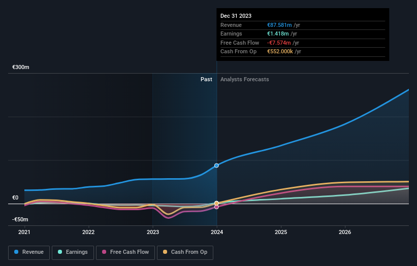 Euronext Amsterdam Growth Companies With High Insider Ownership And Earnings Growth Up To 105%