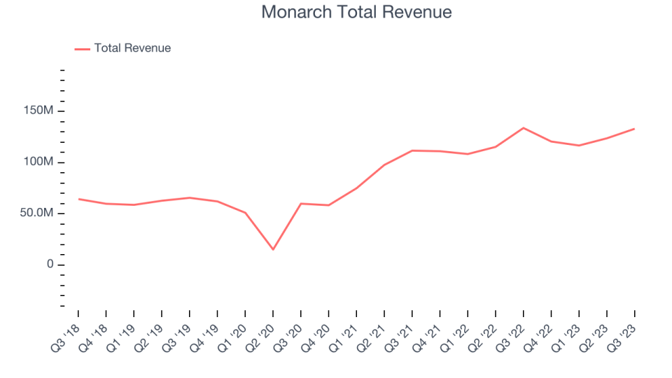 Monarch Total Revenue