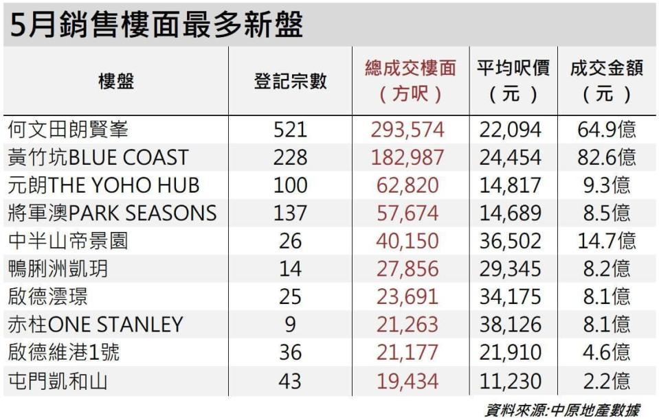 新盤撤辣後售出382萬呎樓面 達去年75% 規模如同半個太古城