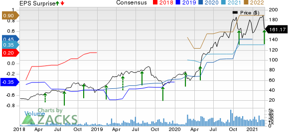 Bandwidth Inc. Price, Consensus and EPS Surprise
