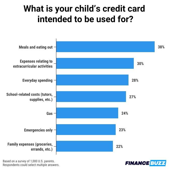 Graphic of what parents intend credit cards to be used for
