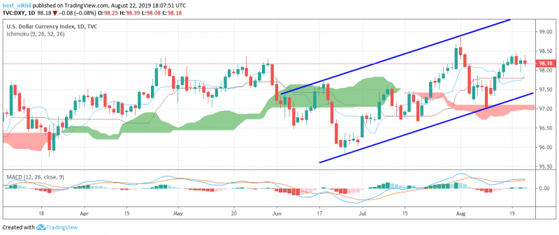 US Dollar Index 1 Day 22 August 2019