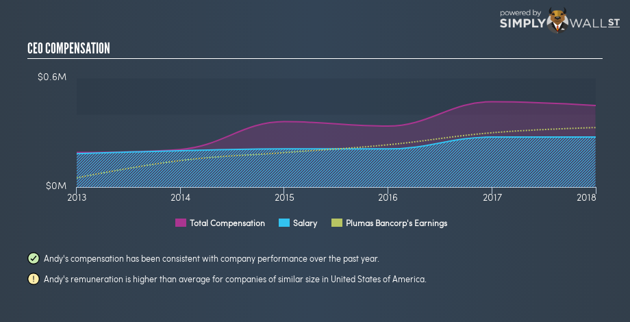 NASDAQCM:PLBC CEO Compensation February 7th 19