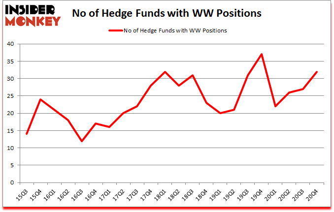 Is WW A Good Stock To Buy?