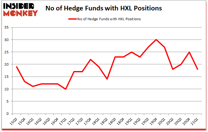 Is HXL A Good Stock To Buy?