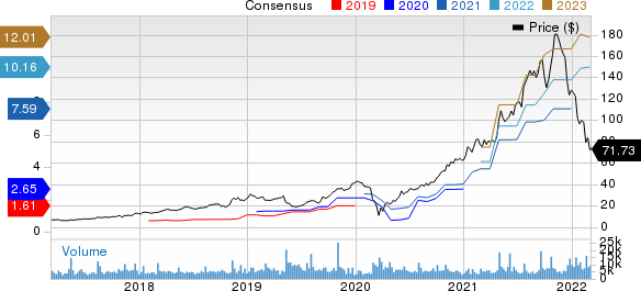 Crocs, Inc. Price and Consensus