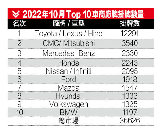 2022年10月Top 10車商廠牌掛牌數量