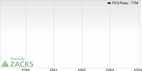 Veolia Environnement SA PEG Ratio (TTM)