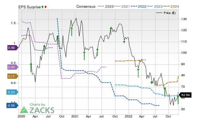 Zacks Price, Consensus and EPS Surprise Chart for GWRE