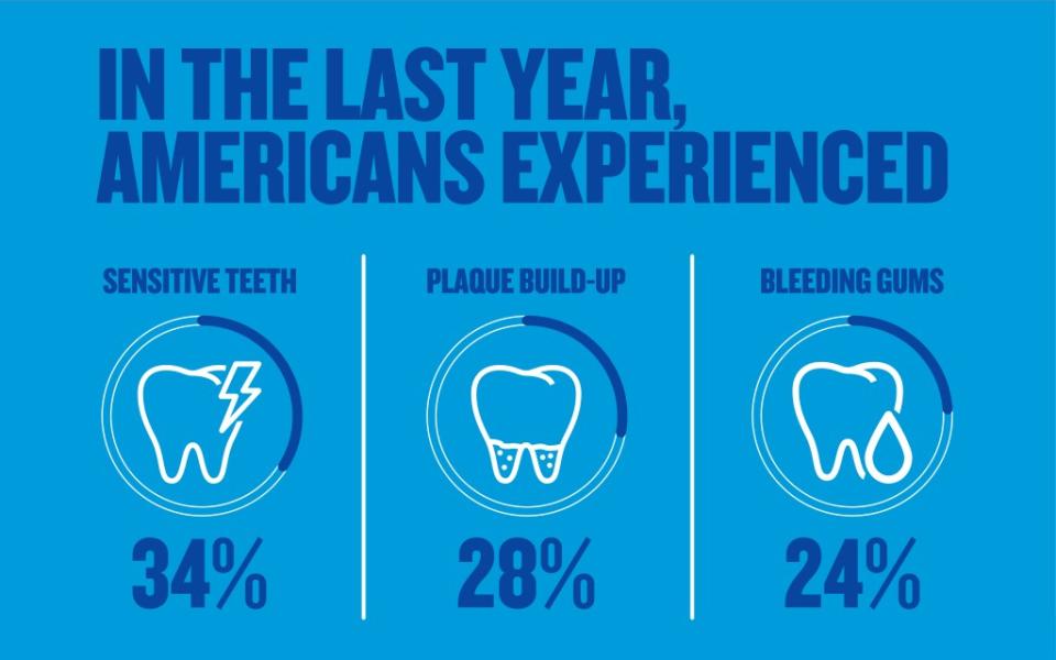 Many Americans suffer from sensitive teeth, bleeding gums, and plaque build up.