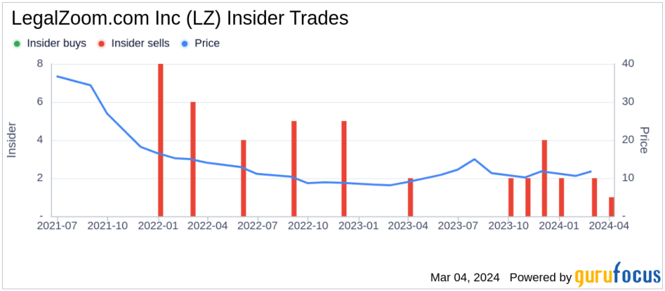 Director John Murphy Sells 10,000 Shares of LegalZoom.com Inc (LZ)