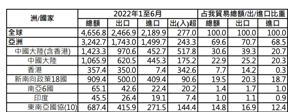 今年1至6月台灣貿易數字/億美元