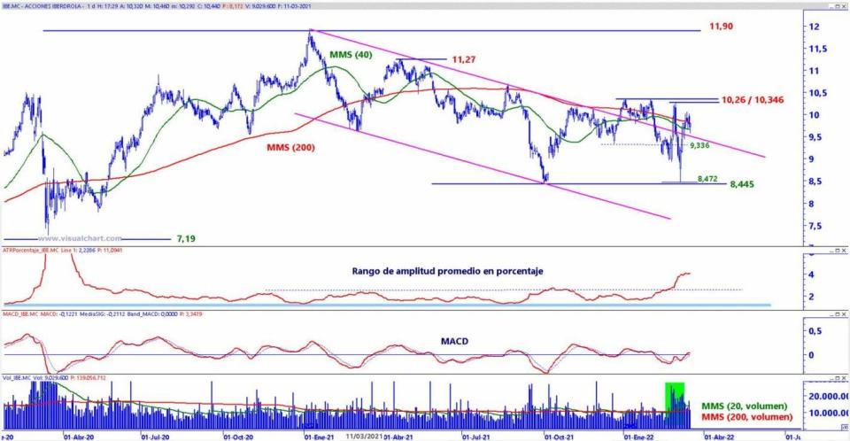 Iberdrola análisis técnico del valor 