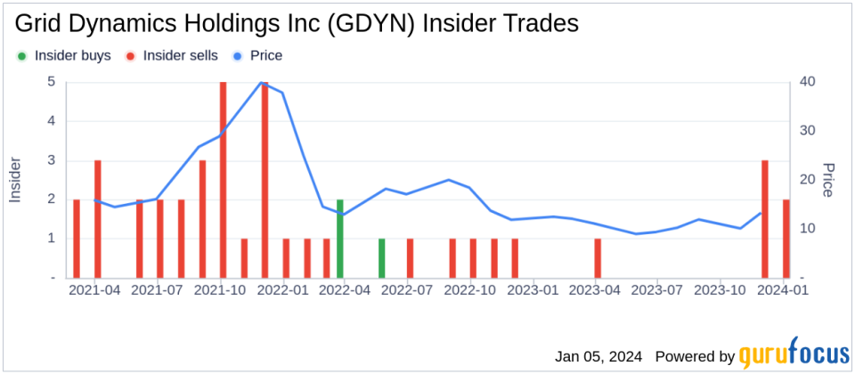 Grid Dynamics Holdings Inc CEO Leonard Livschitz Sells 15,000 Shares