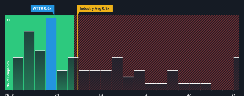 ps-multiple-vs-industry