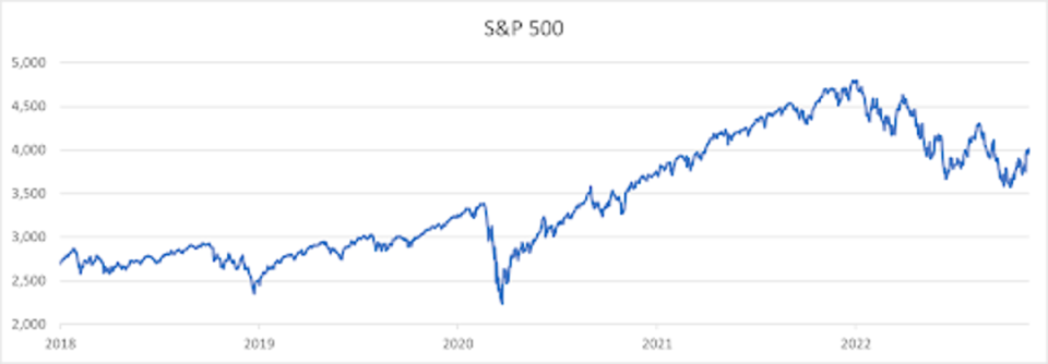 Graph shows the performance of the index over the past five years. (Source: Investing.com)