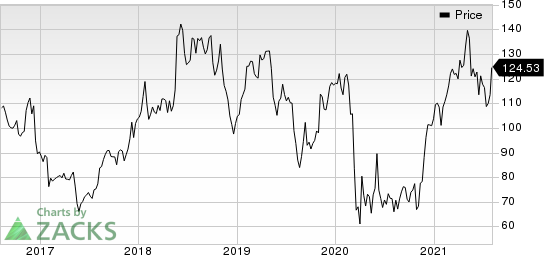 Ralph Lauren Corporation Price