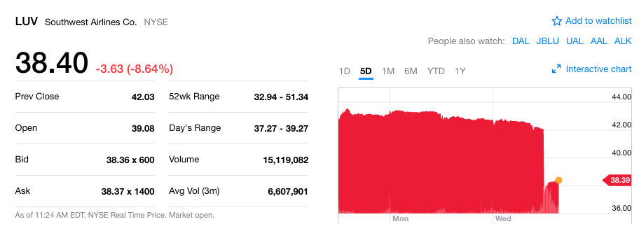 Southwest Airlines stock 7/21