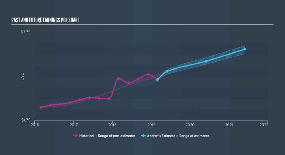 NasdaqGS:PAYX Past and Future Earnings, April 26th 2019