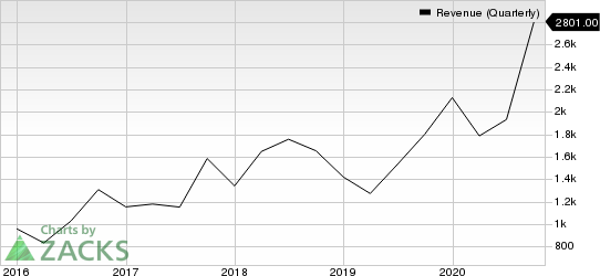 Advanced Micro Devices, Inc. Revenue (Quarterly)